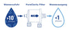 Parkell Pure Clarity Wasserfilter